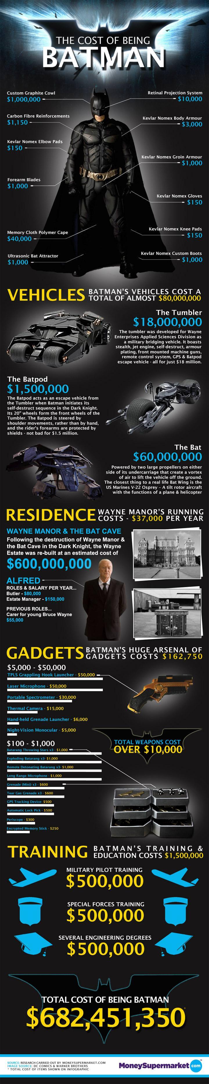 Cost Of Being Batman Infographic