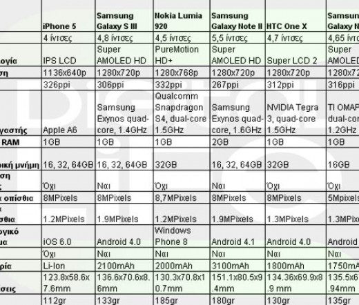 Apple Iphone 5 Vs Samsung Galaxy S Iii Vs Nokia Lumia 920 Vs Samsung Galaxy Note Ii Vs Htc One X Vs Samsung Galaxy Nexus 600x442