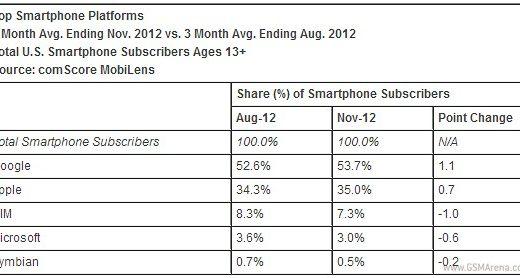 Android Samsung Smartphones Sales