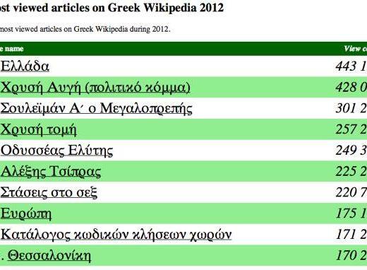 Wikipedia Most Popular Greek Articles