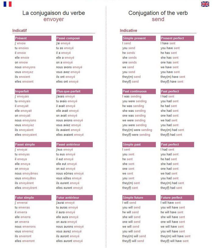 La conjugaison du verbe envoyer