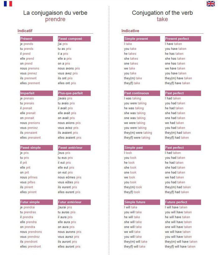 La conjugaison du verbe prendre
