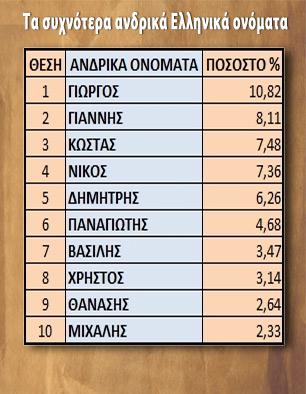 Τα συχνότερα ανδρικά Ελληνικά ονόματα