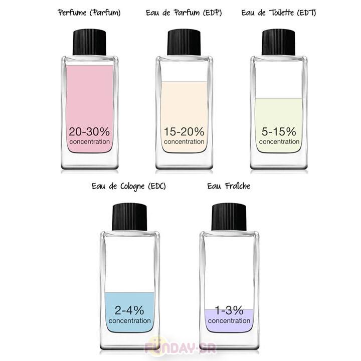 Au De Parfum Eau De Toilette και Eau De Cologne Au De Parfum Eau De Toilette και Eau De Cologne